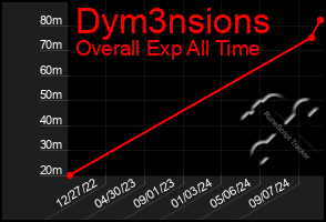 Total Graph of Dym3nsions