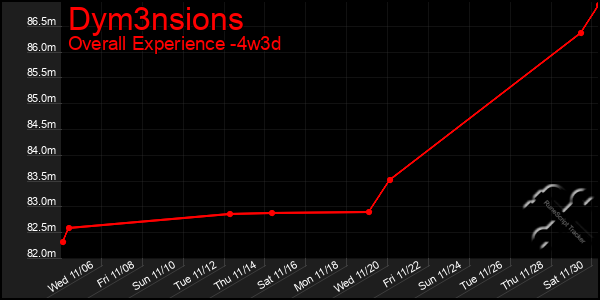 Last 31 Days Graph of Dym3nsions