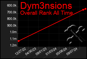 Total Graph of Dym3nsions