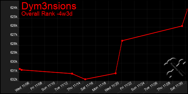 Last 31 Days Graph of Dym3nsions