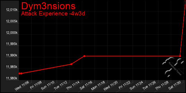 Last 31 Days Graph of Dym3nsions