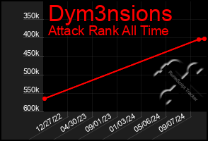 Total Graph of Dym3nsions