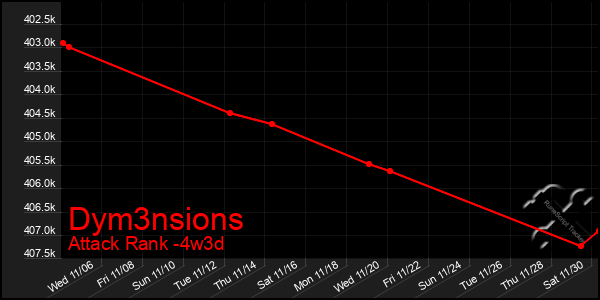 Last 31 Days Graph of Dym3nsions