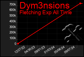 Total Graph of Dym3nsions