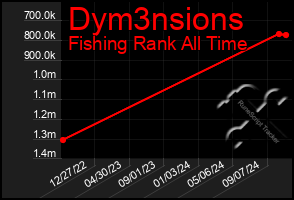 Total Graph of Dym3nsions