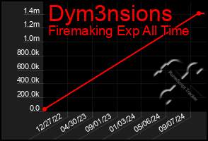 Total Graph of Dym3nsions