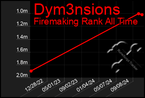 Total Graph of Dym3nsions