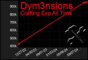 Total Graph of Dym3nsions