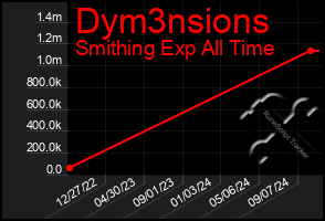 Total Graph of Dym3nsions