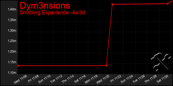 Last 31 Days Graph of Dym3nsions