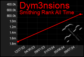 Total Graph of Dym3nsions