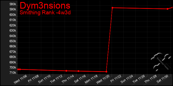 Last 31 Days Graph of Dym3nsions