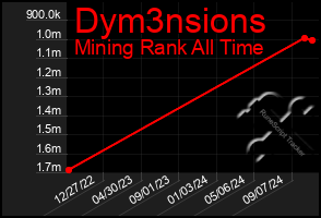 Total Graph of Dym3nsions