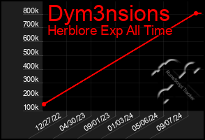 Total Graph of Dym3nsions