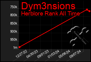 Total Graph of Dym3nsions