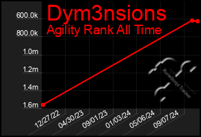 Total Graph of Dym3nsions