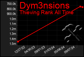 Total Graph of Dym3nsions