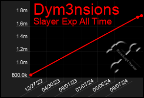 Total Graph of Dym3nsions