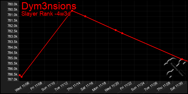 Last 31 Days Graph of Dym3nsions