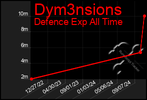 Total Graph of Dym3nsions