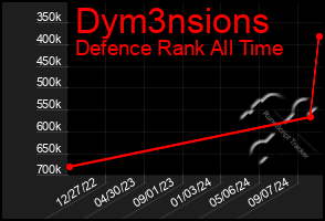 Total Graph of Dym3nsions