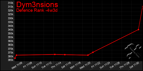 Last 31 Days Graph of Dym3nsions