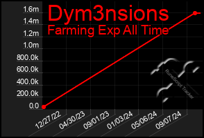 Total Graph of Dym3nsions