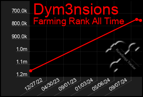 Total Graph of Dym3nsions