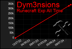 Total Graph of Dym3nsions