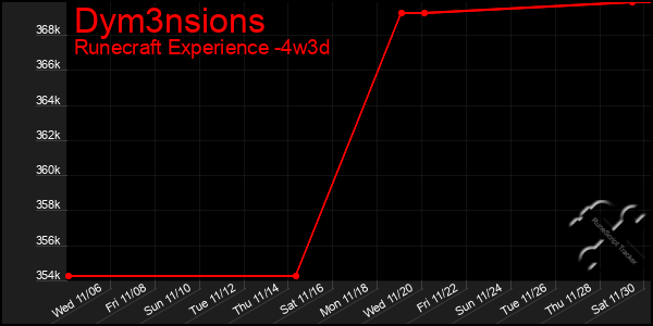 Last 31 Days Graph of Dym3nsions