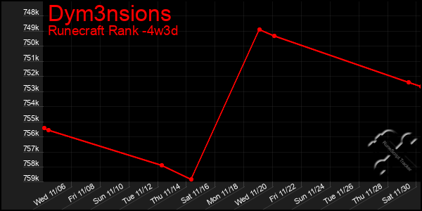 Last 31 Days Graph of Dym3nsions