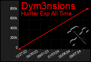 Total Graph of Dym3nsions