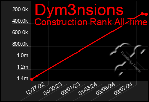 Total Graph of Dym3nsions