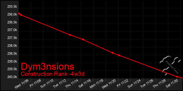 Last 31 Days Graph of Dym3nsions