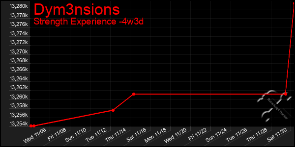 Last 31 Days Graph of Dym3nsions