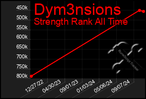 Total Graph of Dym3nsions