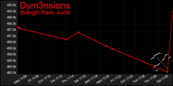 Last 31 Days Graph of Dym3nsions