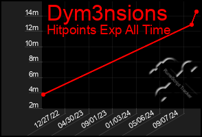 Total Graph of Dym3nsions