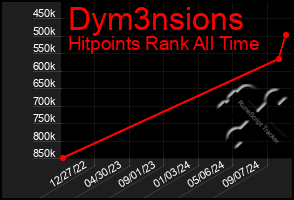 Total Graph of Dym3nsions