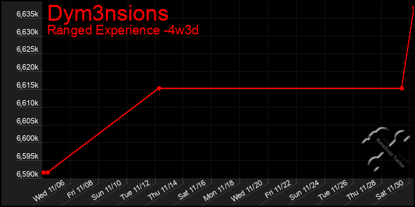 Last 31 Days Graph of Dym3nsions