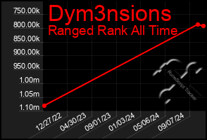 Total Graph of Dym3nsions