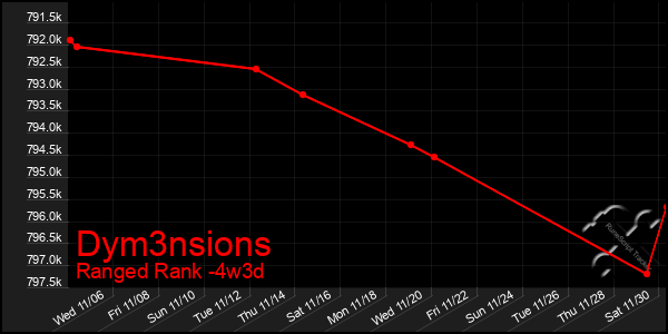 Last 31 Days Graph of Dym3nsions