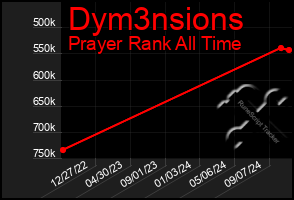 Total Graph of Dym3nsions