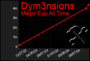 Total Graph of Dym3nsions