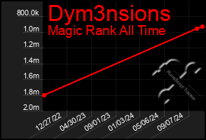 Total Graph of Dym3nsions