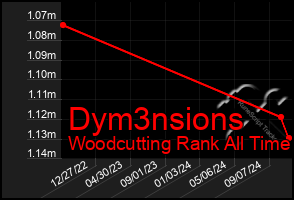 Total Graph of Dym3nsions