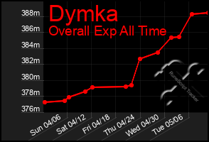 Total Graph of Dymka