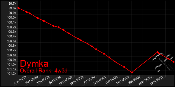 Last 31 Days Graph of Dymka