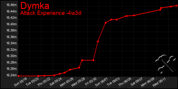 Last 31 Days Graph of Dymka