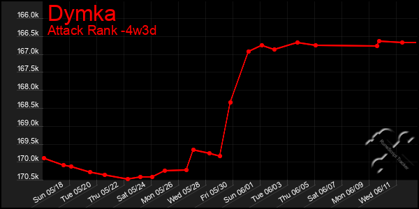 Last 31 Days Graph of Dymka